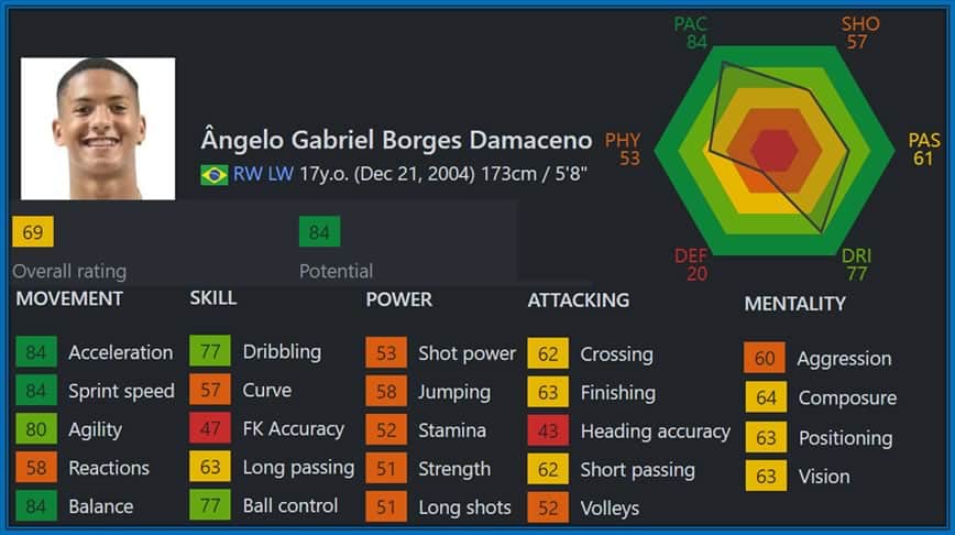 Gabriel's top attributes in FIFA include Acceleration, Sprint Speed, Agility, Balance, Dribbling, and Ball Control. Credit: SoFIFA.