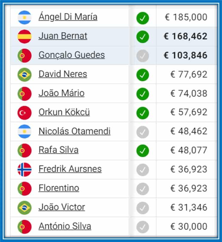 Benfica Players' Weekly Salaries for 2023. Source: Capology.