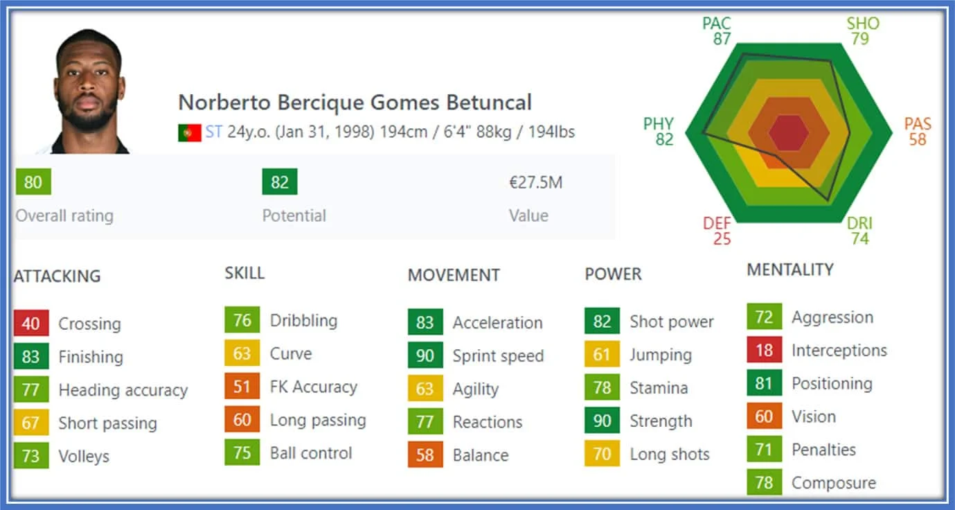 The picture provides a comprehensive overview of Beto's in-game statistics and abilities. Credit: Sofifa.