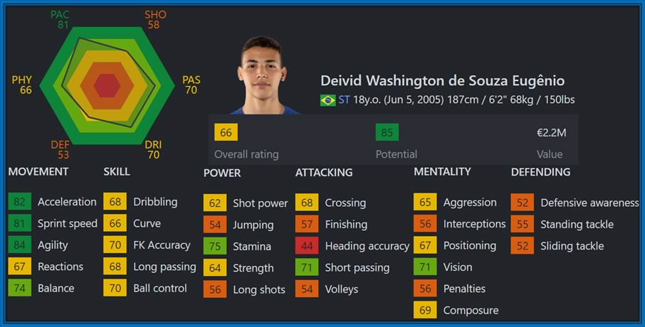 Prodigious skill at just 18: Deivid shines in SoFIFA with an 85 potential rating, mastering all but heading and goalkeeping, ready to challenge Brazil's finest. Credit: SOFIFA.