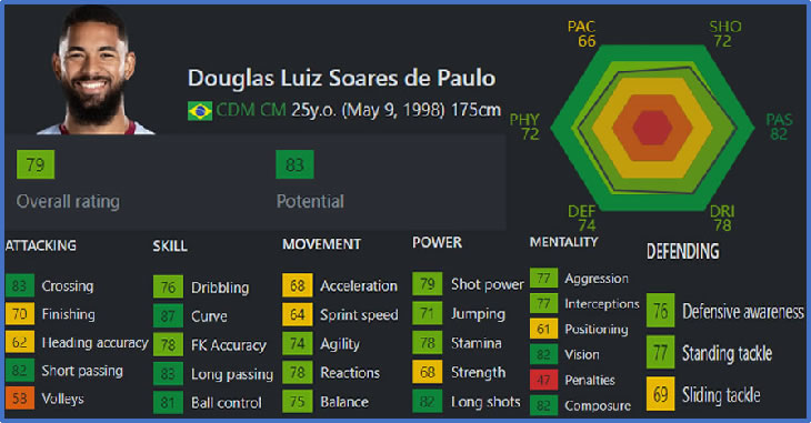 The Brazilian Maestro, Douglas, has a high power and great skills, as stated by Sofifa.