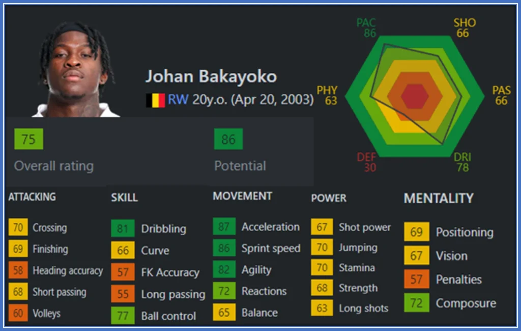 Johan Bakayoko's 2023 FIFA. Credit: SOFIFA