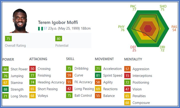 Terem: A powerhouse on the pitch, echoing legends like Lukaku, Benteke, and Drogba with unmatched strength, speed, and finishing. FIFA 2022 stats did not lie.