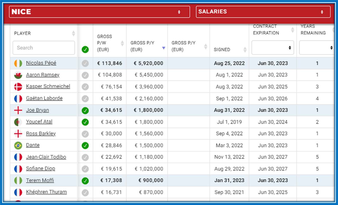 Terem Moffi's 2023 earnings with Nice: 17,308, approximately €901,400 and ₦‎447,556,421, as per Capology. Source: Capology