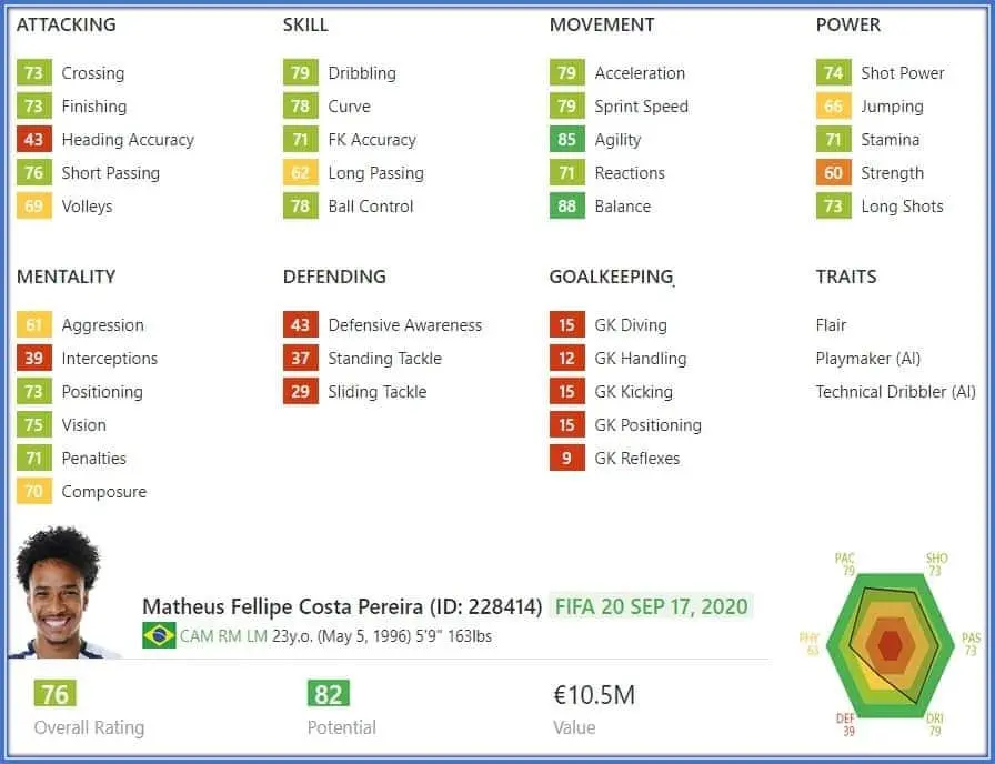 He has poor but temporary ratings. Attribute: SoFIFA