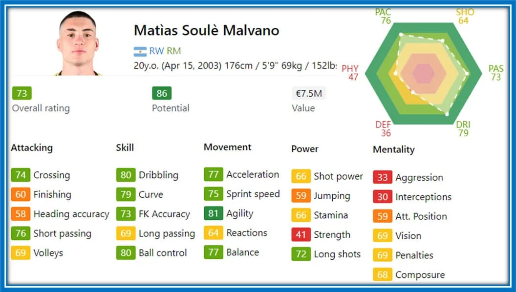 The picture gives a better understanding of Matias Soule’s stats and capabilities in the game. Credit: Sofifa.