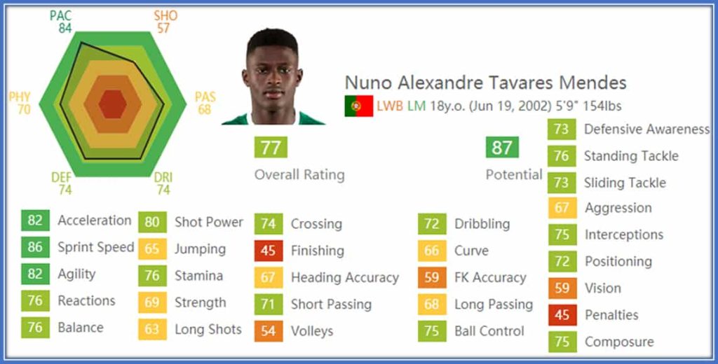 No doubt, Nuno's biggest strengths are his Sprint Speed, Acceleration and Agility.