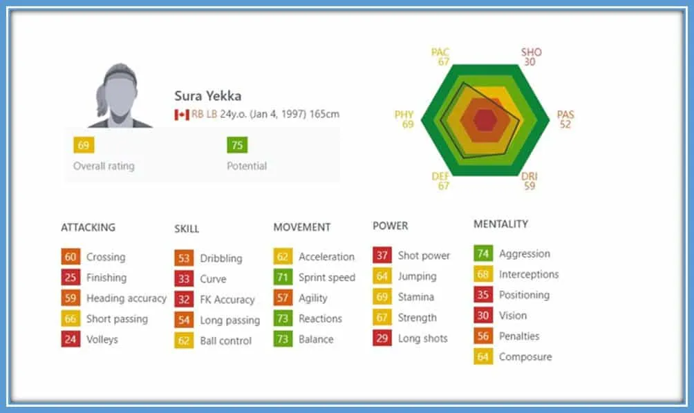 Sura Yekka: A Rising FIFA Star - Unleashing Her Fierce Aggression (74) and Lightning-Fast Speed on the Field, Alongside Impressive Reaction and Balance Skills.