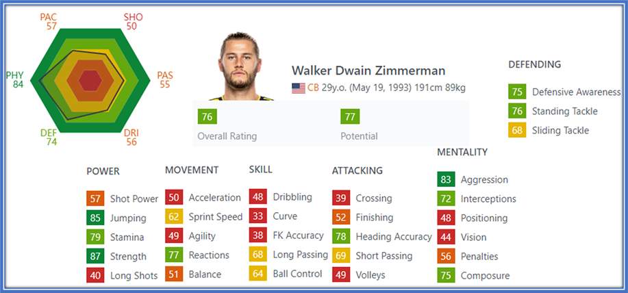 At 29, strength, jumping, and aggression are his most valuable defensive assets.