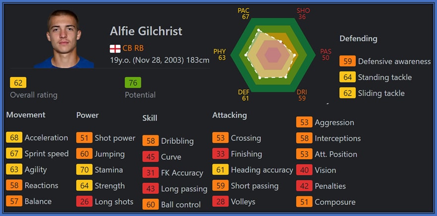 Underrated FIFA Talent: At just 19, he displays remarkable energy and quality on the field, a stark contrast to his modest FIFA rating of 62, reflecting his recent academy graduation and burgeoning career.