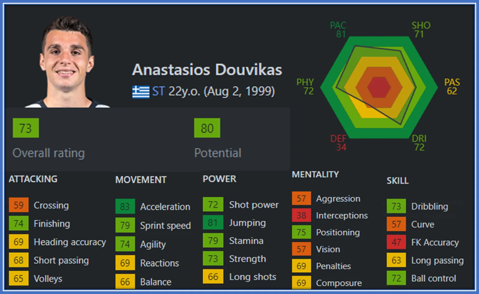 The Greek Forward and his FIFA 2023 ratings. Acceleration and Jumpong are his biggest assets. Source: Sofifa.