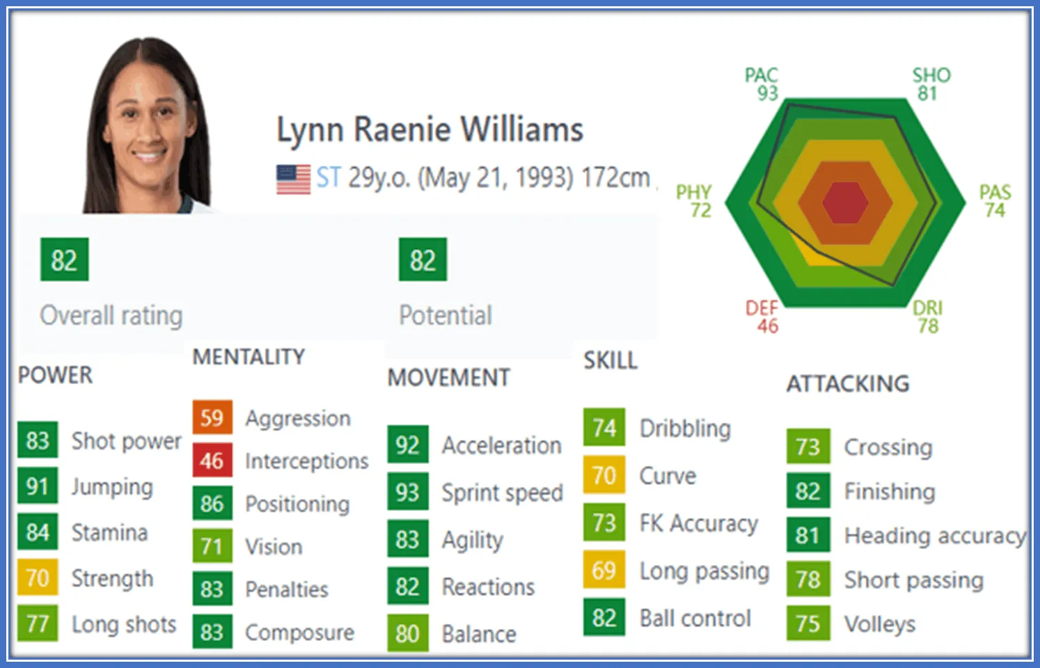 Lynn Williams' FIFA rating shows her best stats are her attacks, movement, and power.