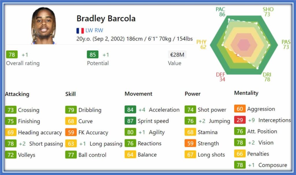 The image provides a summary of Bradley Barcola's skills and performance in football. Credit: Sofifa.