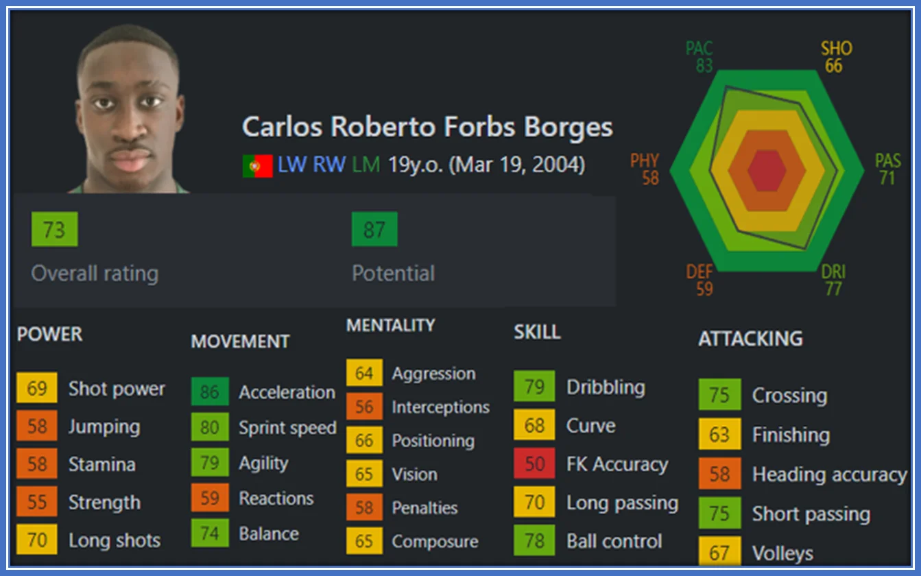 Carlos Forbs 2023 FIFA. Source: Sofifa.