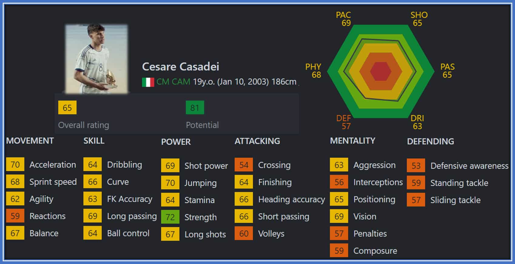 19-year-old Cesare Casadei (a rare talent) with an above 50% average in every aspect of the beautiful game.