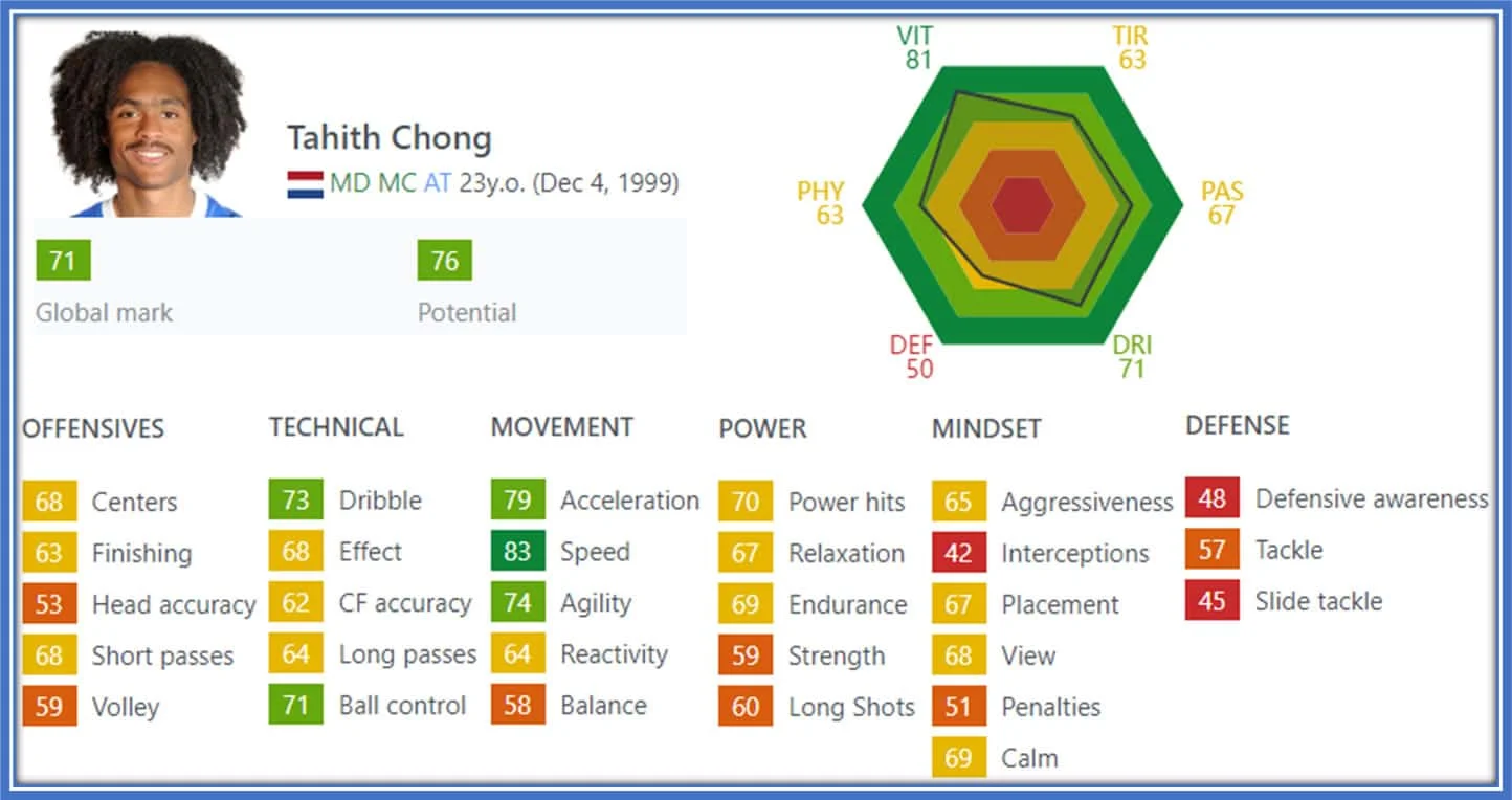 The image provides a detailed view of the footballer's in-game statistics and skills. This visual representation offers an in-depth insight into Chong's performance metrics. Credit: Sofifa.