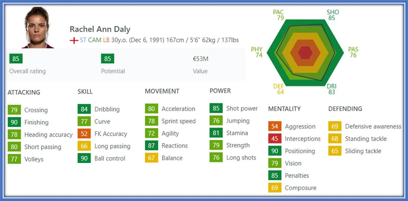 This is the FIFA profile of the skilful Englishwoman. Ball control, Dribbling, Reaction, Positioning, Short power, Ball control, stamina, etc., are her greatest assets. Source: Sofia.