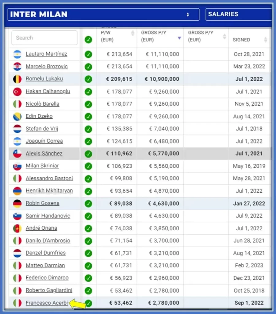 Francesco Acerbi: €53,462/week salary, a humble player among stars. #PassionOverPaychecks. Credit: Capology.