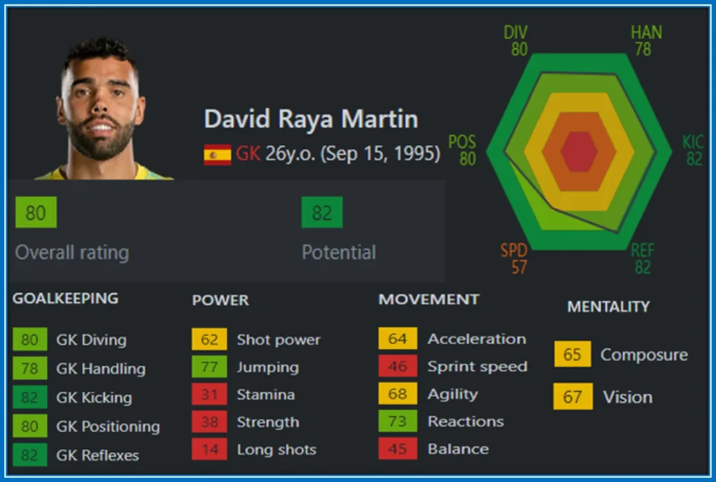 David Raya's 2023 Rating is 80, his potential is 82, and his best position is the Goal Keep. Image Credit: Sofifa.