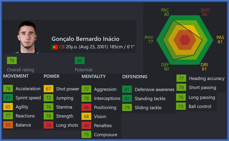 Behold a Young Potential Unleashed. Inacio shines as a coveted Central Defender both in real life and for FIFA Game career mode enthusiasts.