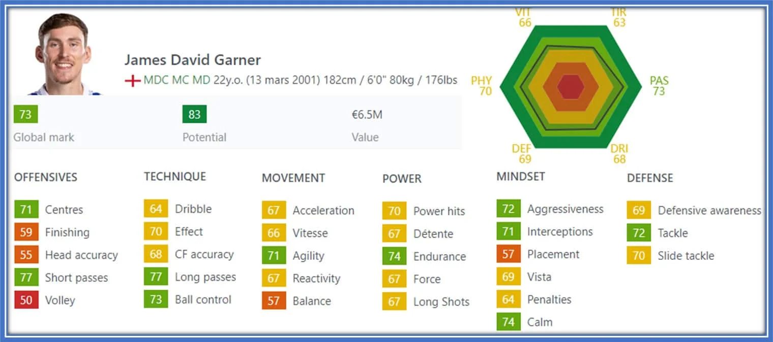 A Deep Dive into James Garner FIFA 2023 Stats. Credit: Sofifa.