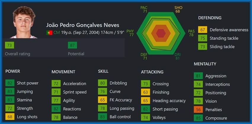 Indeed, a Teenage Phenomenon. Joao Neves astounds with balanced defensive and offensive prowess, as reflected in his exceptional FIFA stats at just 19.