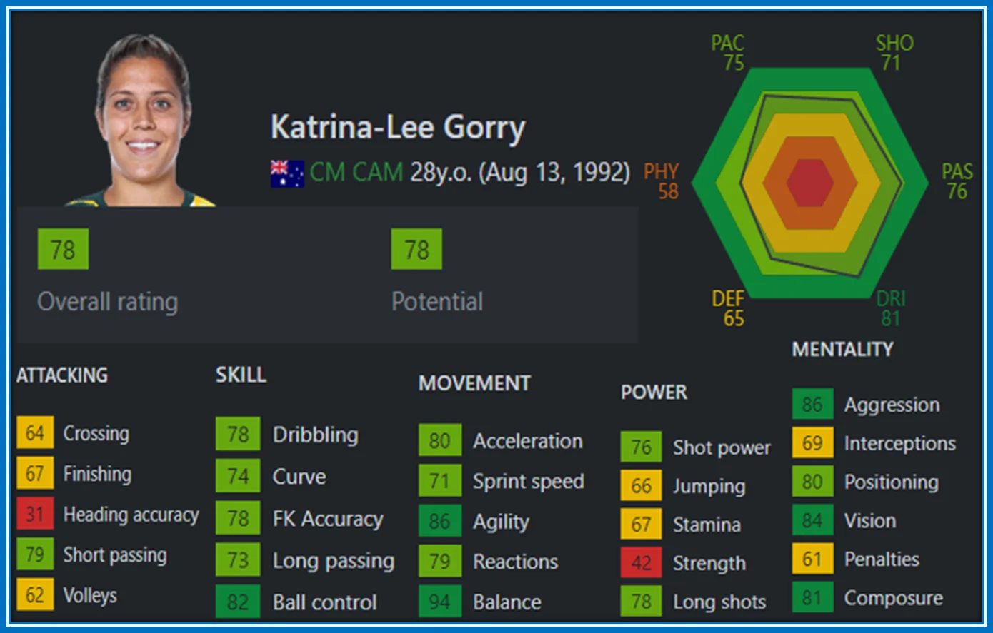 Her FIFA 23 stats - KG's best overall Rating is 79, and her potential is 78.