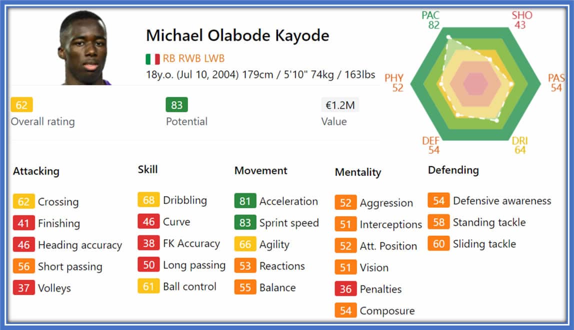 This picture clearly displays Michael Kayode's stats and abilities in the game, giving us a better understanding of his talent. Image Credit: Sofifa.