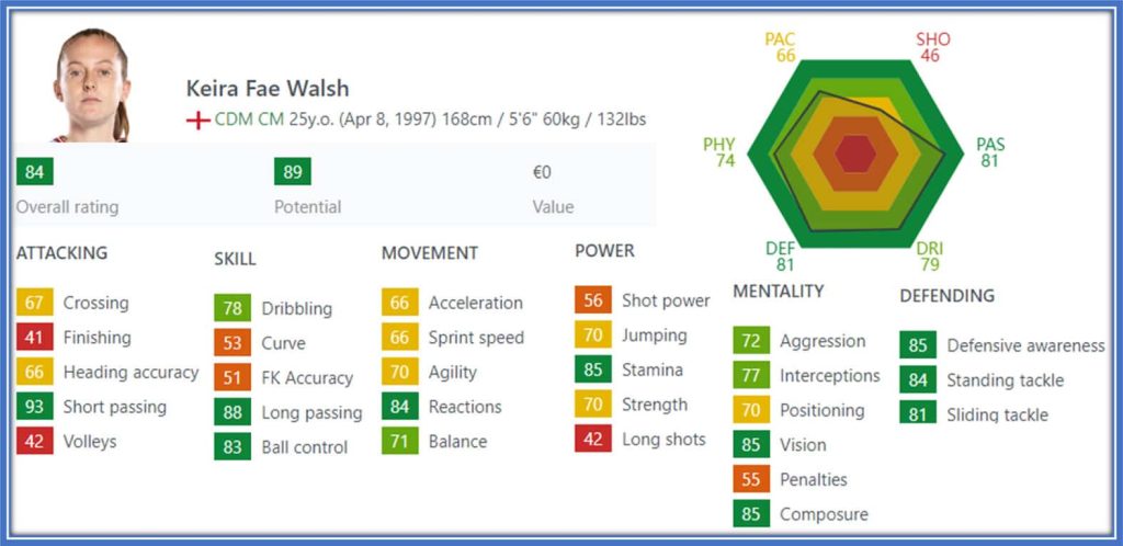 Behold the FIFA profile of England-born Keira Walsh. Defensive awareness, Standing tackle, Sliding tackle, Stamina, Short passing, Ball control, Long passing, etc., are her greatest assets. Source: Sofia.