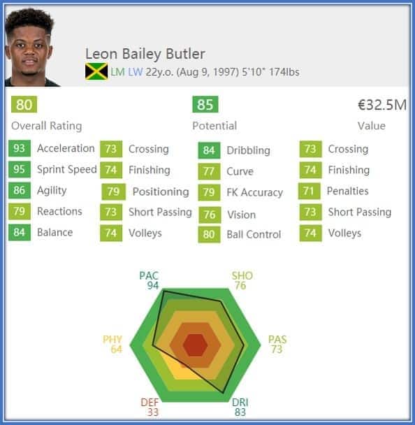 A bit fair, but it can be better. Leon Bailey's potential rating of 85, considering his ambidextrous, fast, skilled, and sharp playing style as a winger, could be more accurately reflected as 84/90.