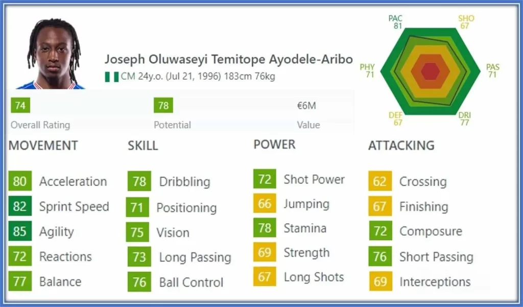 On Joe Aribo's FIFA Stats, Sprint Speed and Agility are his most valuable assets.