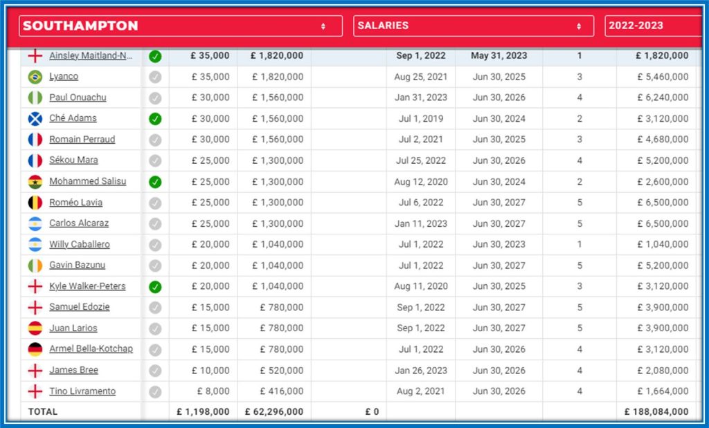 A 2022/2023 Breakdown of Southampton Players' Salaries. Source: Capology.