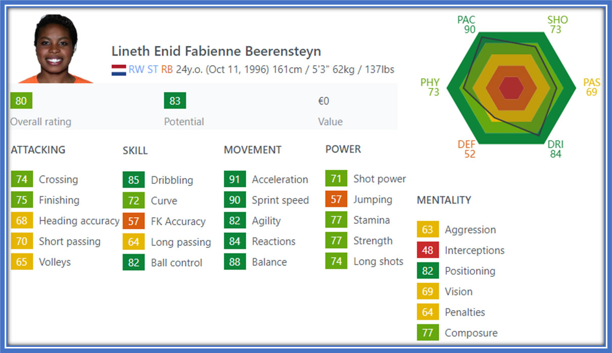 Behold the FIFA profile of the Dutch professional female footballer. Source: Sofifa.