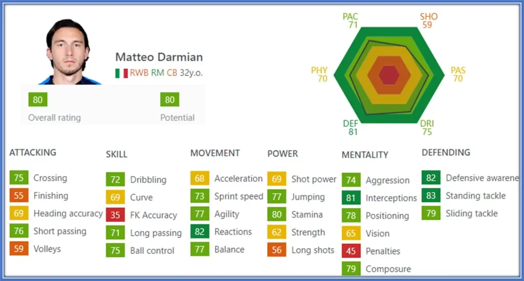 Behold the hidden gem in FIFA games. Darmian's performance with Inter Milan strongly argues for an overall rating of at least 83. Source: SOFIFA.
