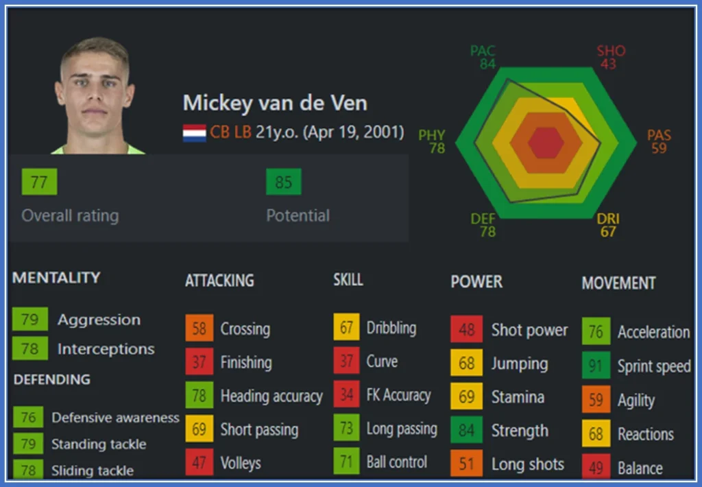Micky's FIFA 2023 Rating and Stats. Image Source: SOFIFA.