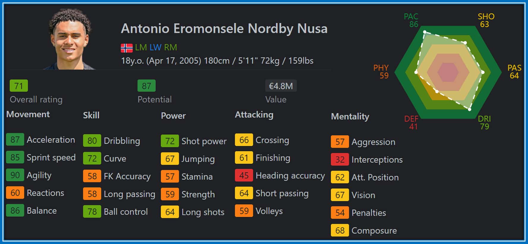 Speed Meets Skill: Discover Antonio Nusa's Remarkable Agility and Explosiveness on the Field, Echoing the Talents of Martinelli and Adeyemi.