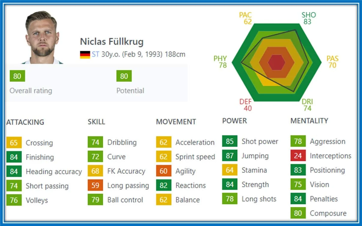 This is a summarised snippet of Niclas Fullkrug's FIFA 2023 stats. Credit: Sofifa.