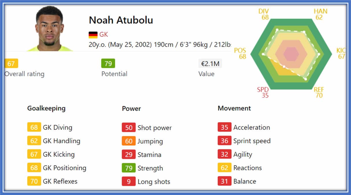 This image shows Noah Atubolu’s performance metrics, showcasing various aspects of his football abilities. Credit: Sofifa.