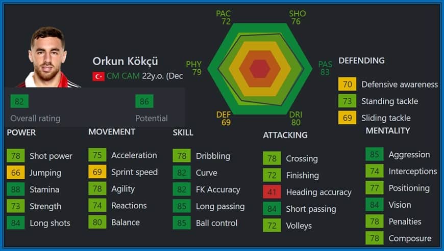 These amazing stats show why he is the Master of the Midfield: Orkub possesses excellence in Every Move - Except for Heading Accuracy! Source: SOFIFA.