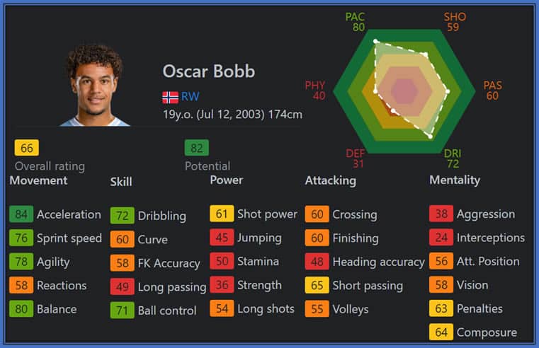 Bob's blazing acceleration, sprint speed, agility, dribbling, balance, and ball control sets him apart on the field at just 19! Source: SoFIFA.