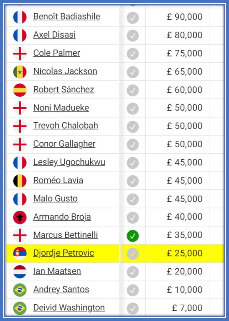 According to a report by Capology, Djordje is listed as one of the lowest earners at Chelsea as of 2023.