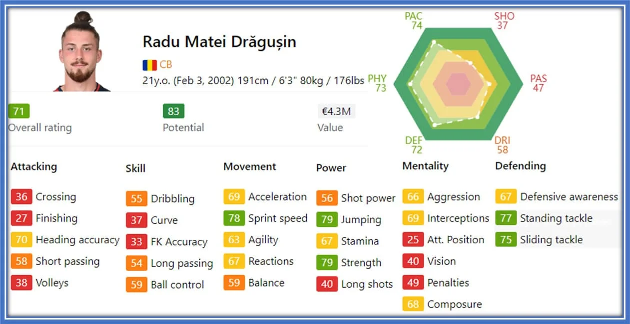The picture gives you a clearer understanding of Radu Dragusin’s stats and capabilities in the game. Credit: Sofifa.