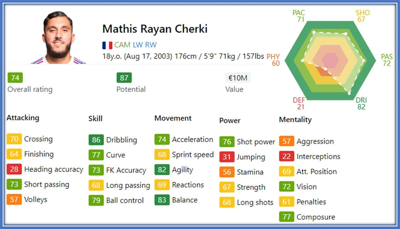 This visual representation helps you to understand Rayan Cherki’s on-field capabilities more comprehensively. Also, It serves as a visual guide, providing in-depth insight into Cherki's performance metrics.  Credit: Sofifa.