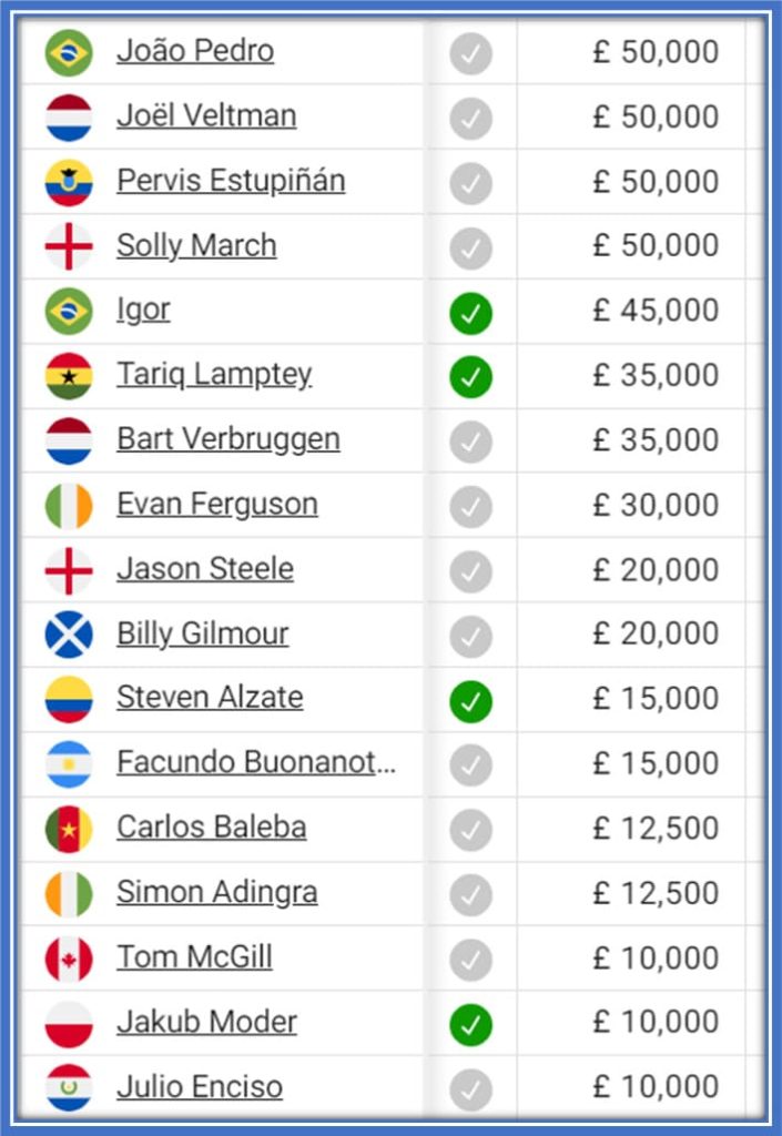 A Glimpse into Brighton's Salary Structure: Highlighting Simon Adingra's Position Among His Teammates' Earnings. Source: Capology.