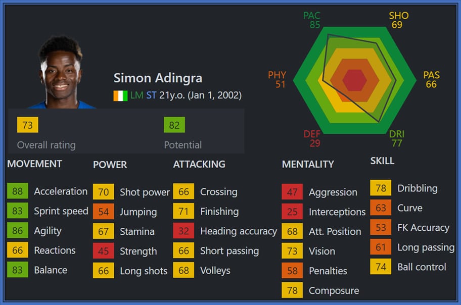 For a footballer with immense skill, attacking instinct, strong mentality, and impressive movement, the current portrayal doesn't fully capture Adingra's abilities. Thus, there's a call for FIFA to accurately reflect his true talent. Source: SOFIFA.