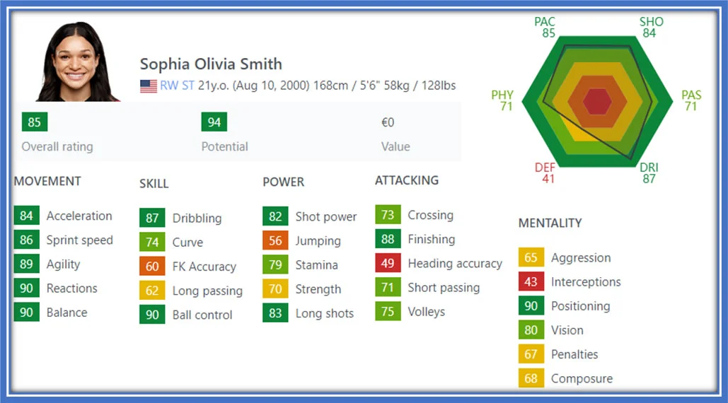 This is the FIFA profile of the Windsor-born Athlete. Her greatest assets are agility, Dribbling, Reaction, Positioning, Short power, Ball control, and Long passing. Source: Sofia.