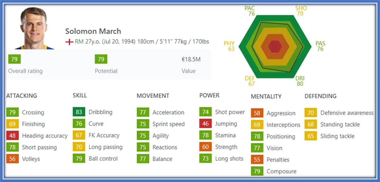 Solomon March FIFA 2023 - Explained. Source: Sofifa.