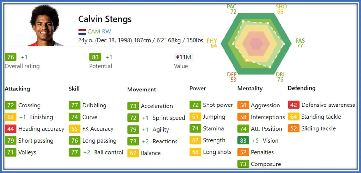 This graphic provides a detailed look at the Dutch soccer players' performance metrics, showcasing various aspects of his football abilities. Credit: Sofifa.