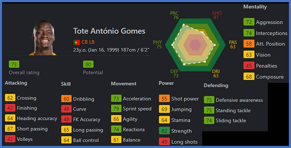 FIFA gives the centre-back an overall score of 80 per cent. Image: SOFIFA.