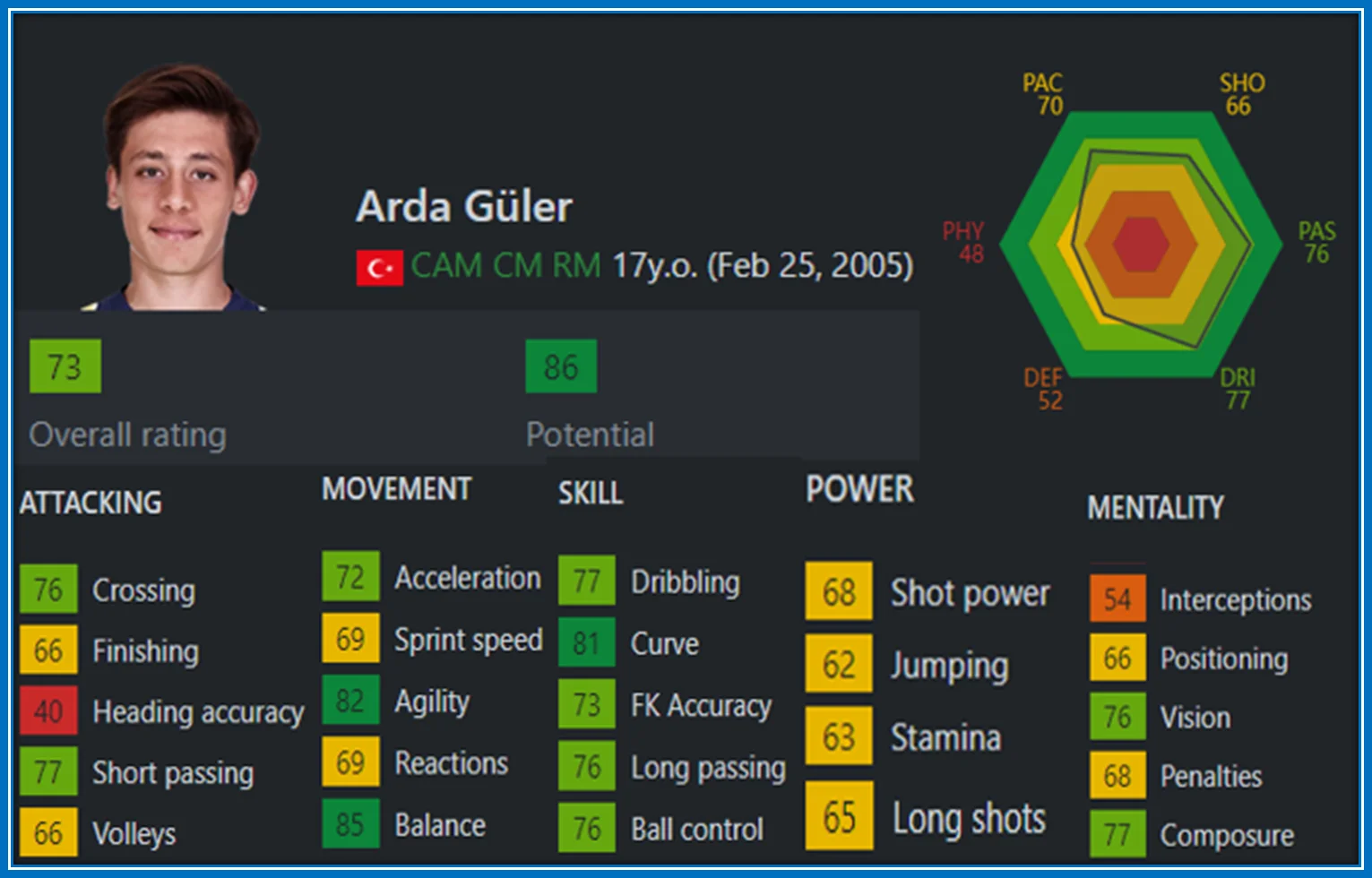 Arda Güler's 2023 Rating is 73, with the potential to rise to 86. Image Credits: Sofifa.